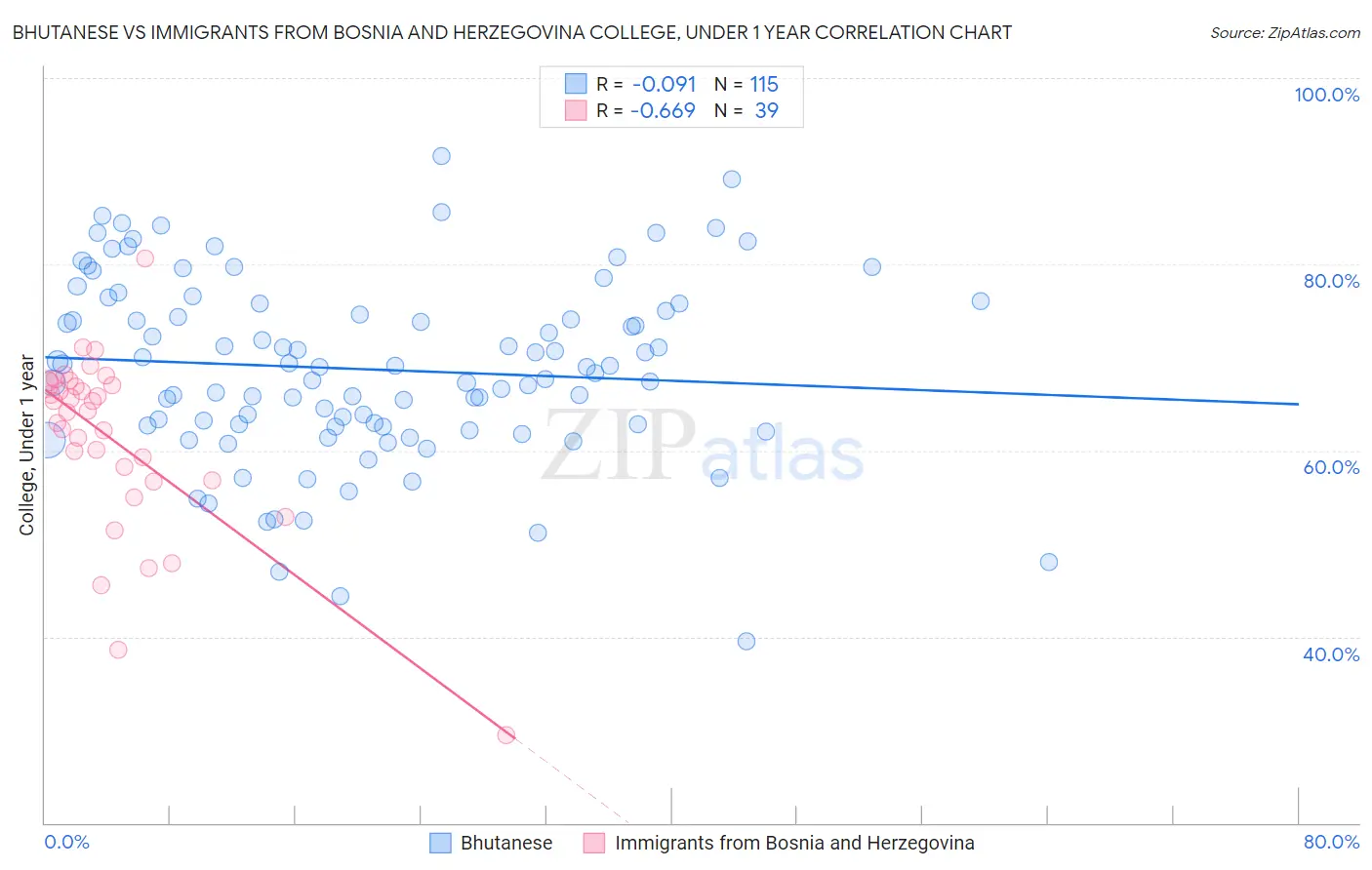 Bhutanese vs Immigrants from Bosnia and Herzegovina College, Under 1 year