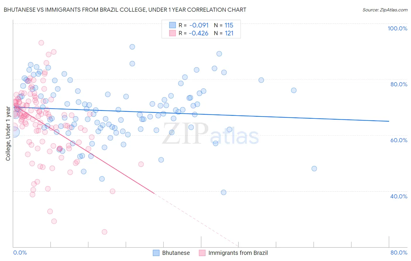 Bhutanese vs Immigrants from Brazil College, Under 1 year