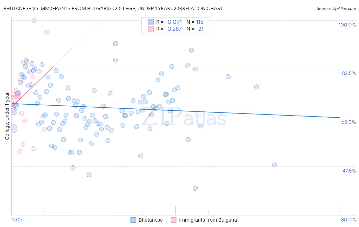 Bhutanese vs Immigrants from Bulgaria College, Under 1 year