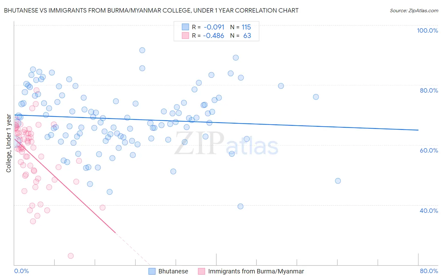 Bhutanese vs Immigrants from Burma/Myanmar College, Under 1 year
