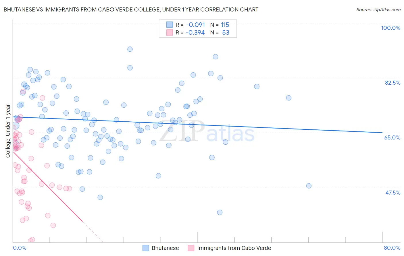 Bhutanese vs Immigrants from Cabo Verde College, Under 1 year