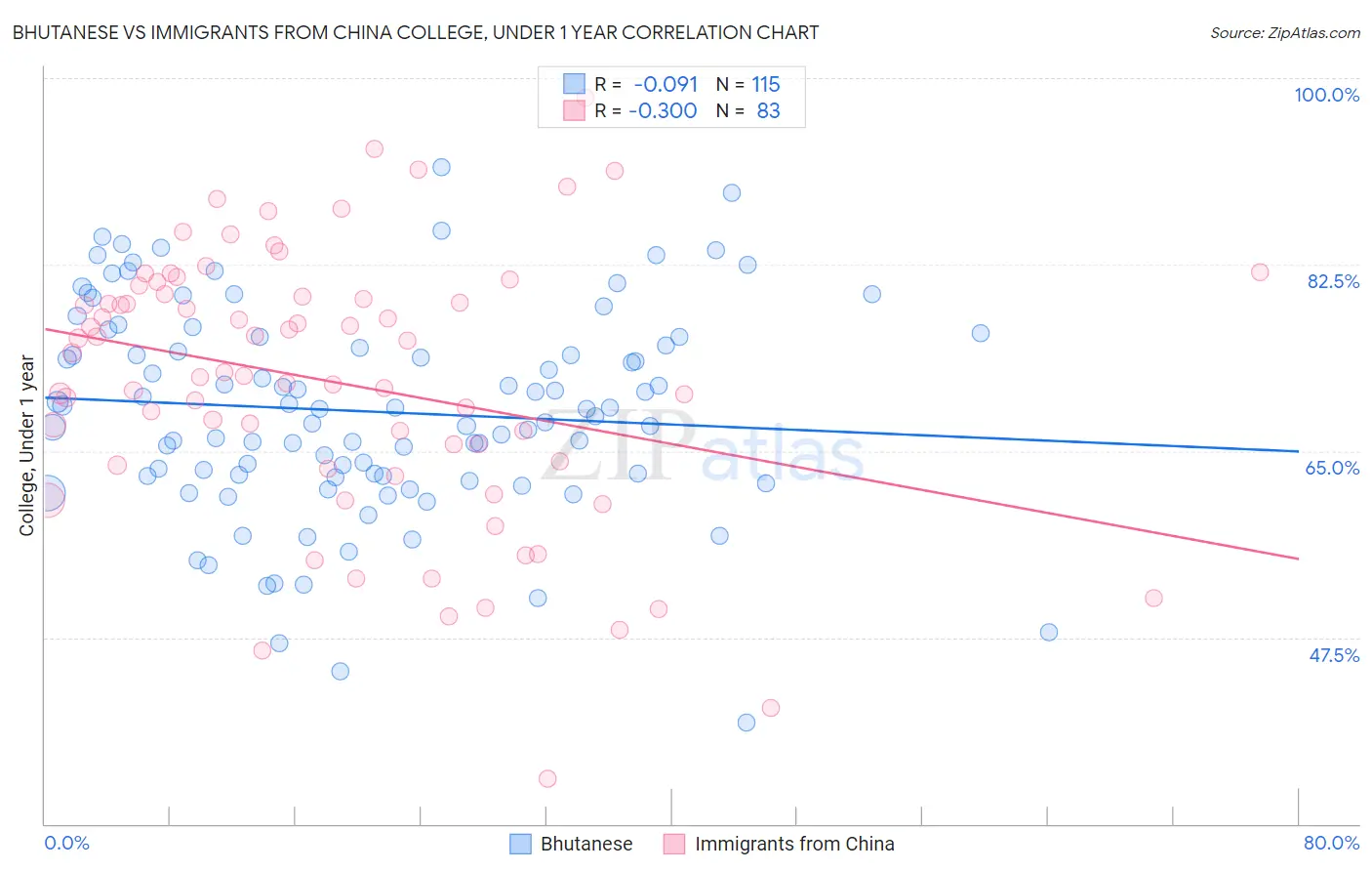 Bhutanese vs Immigrants from China College, Under 1 year