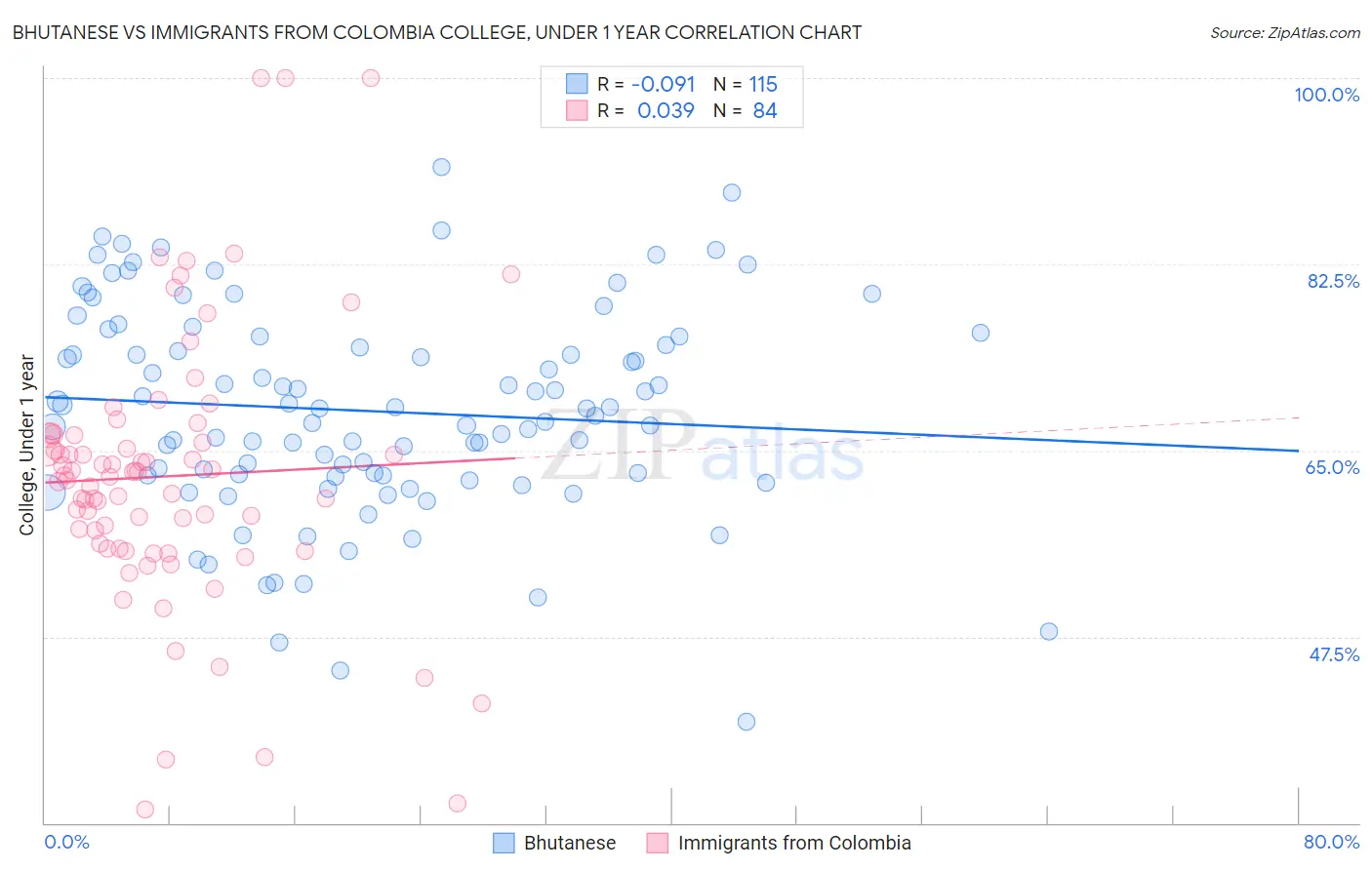 Bhutanese vs Immigrants from Colombia College, Under 1 year