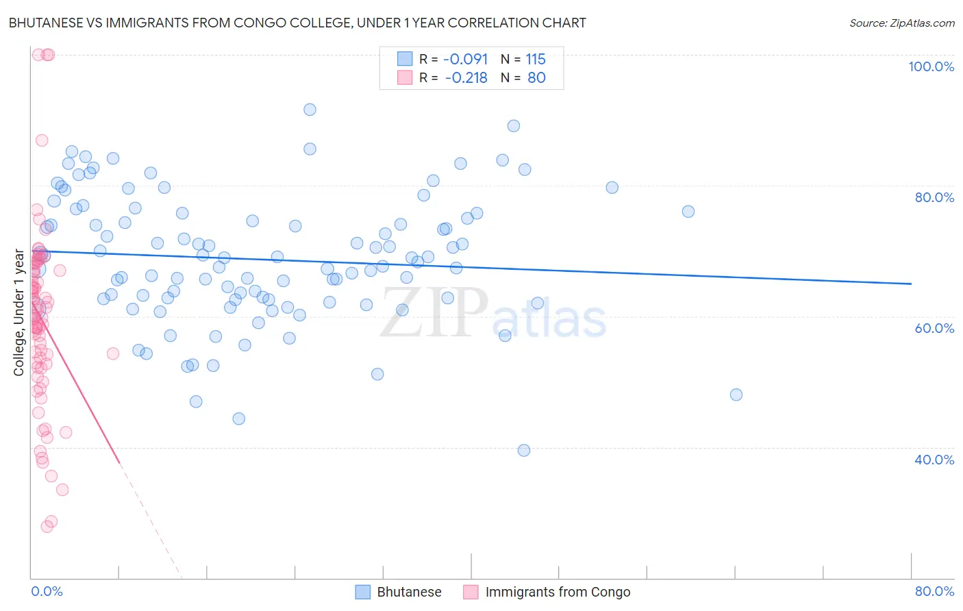 Bhutanese vs Immigrants from Congo College, Under 1 year