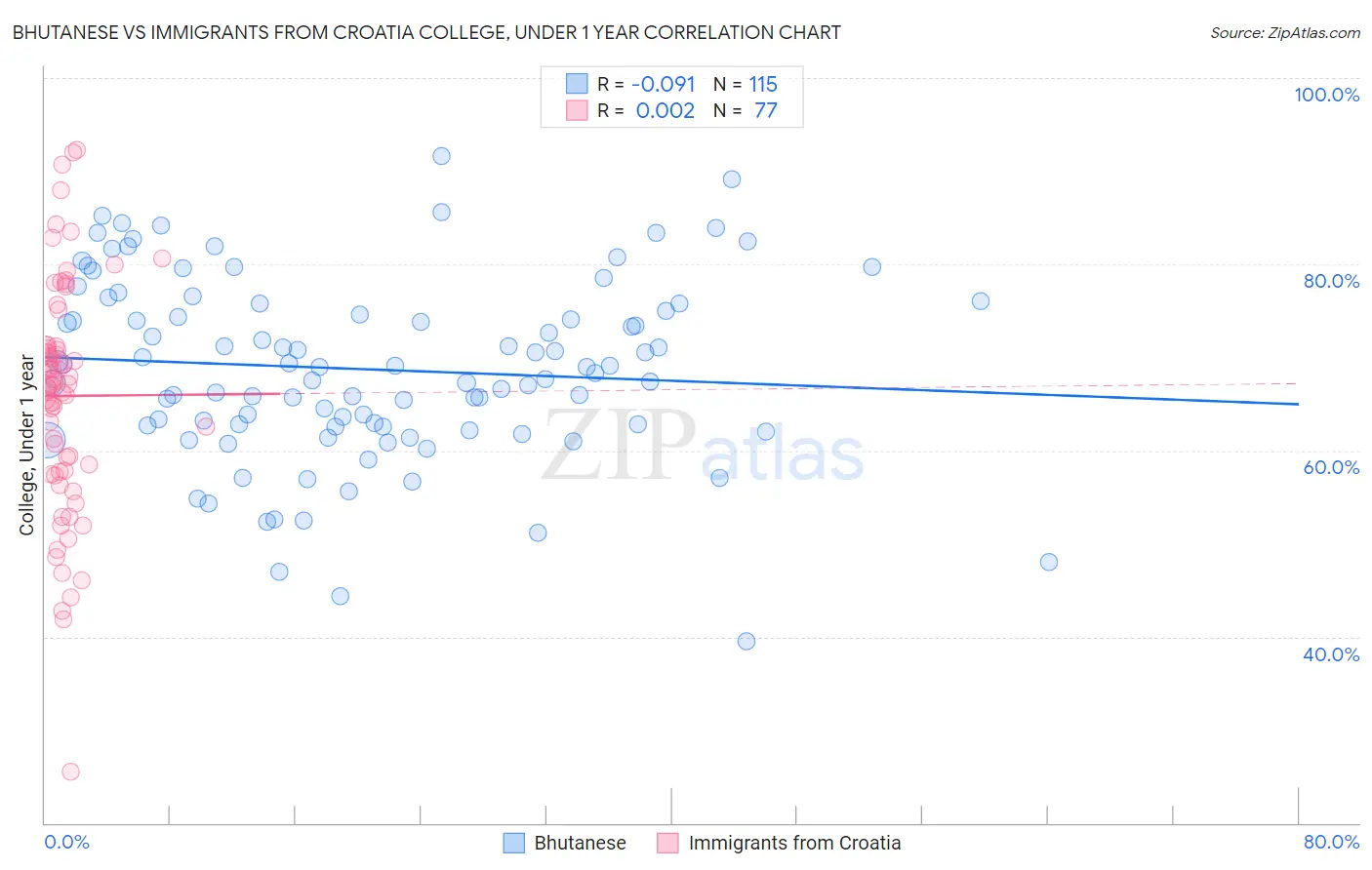 Bhutanese vs Immigrants from Croatia College, Under 1 year