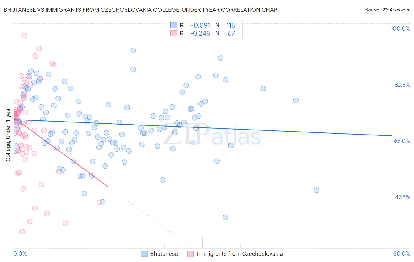 Bhutanese vs Immigrants from Czechoslovakia College, Under 1 year