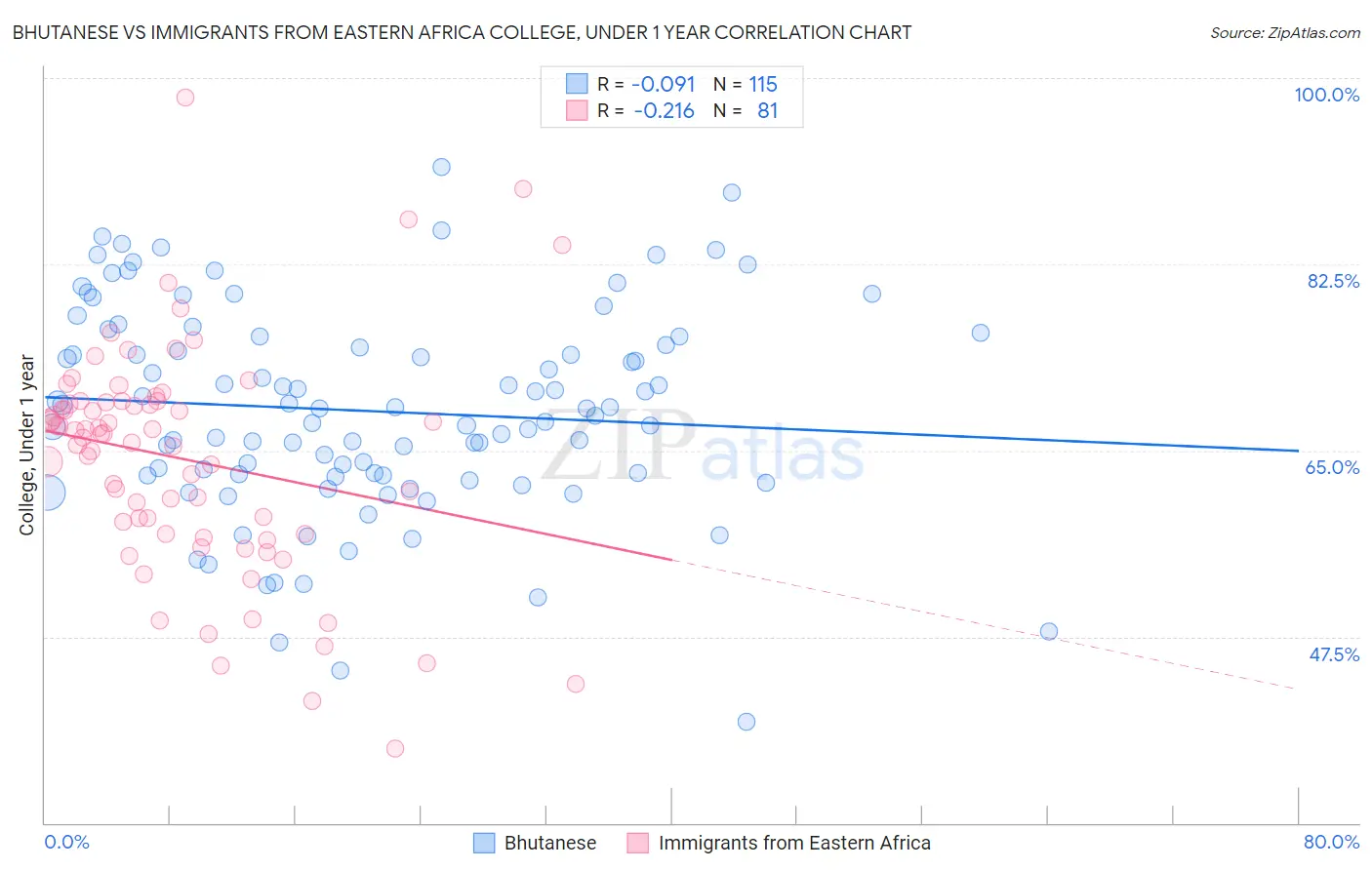 Bhutanese vs Immigrants from Eastern Africa College, Under 1 year