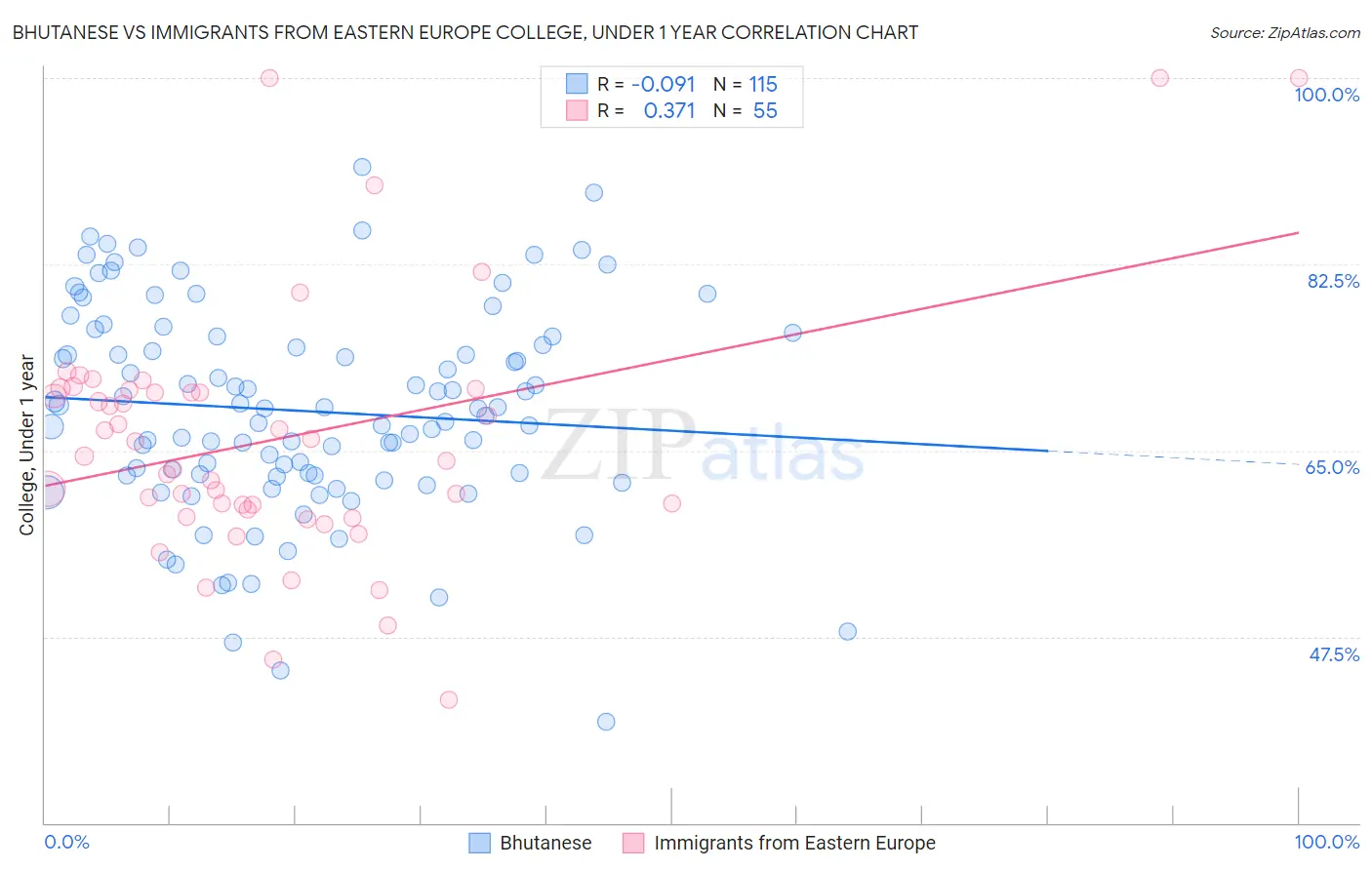 Bhutanese vs Immigrants from Eastern Europe College, Under 1 year