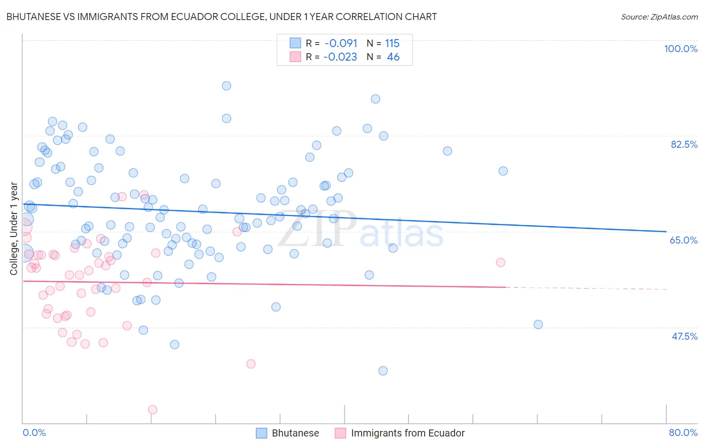 Bhutanese vs Immigrants from Ecuador College, Under 1 year