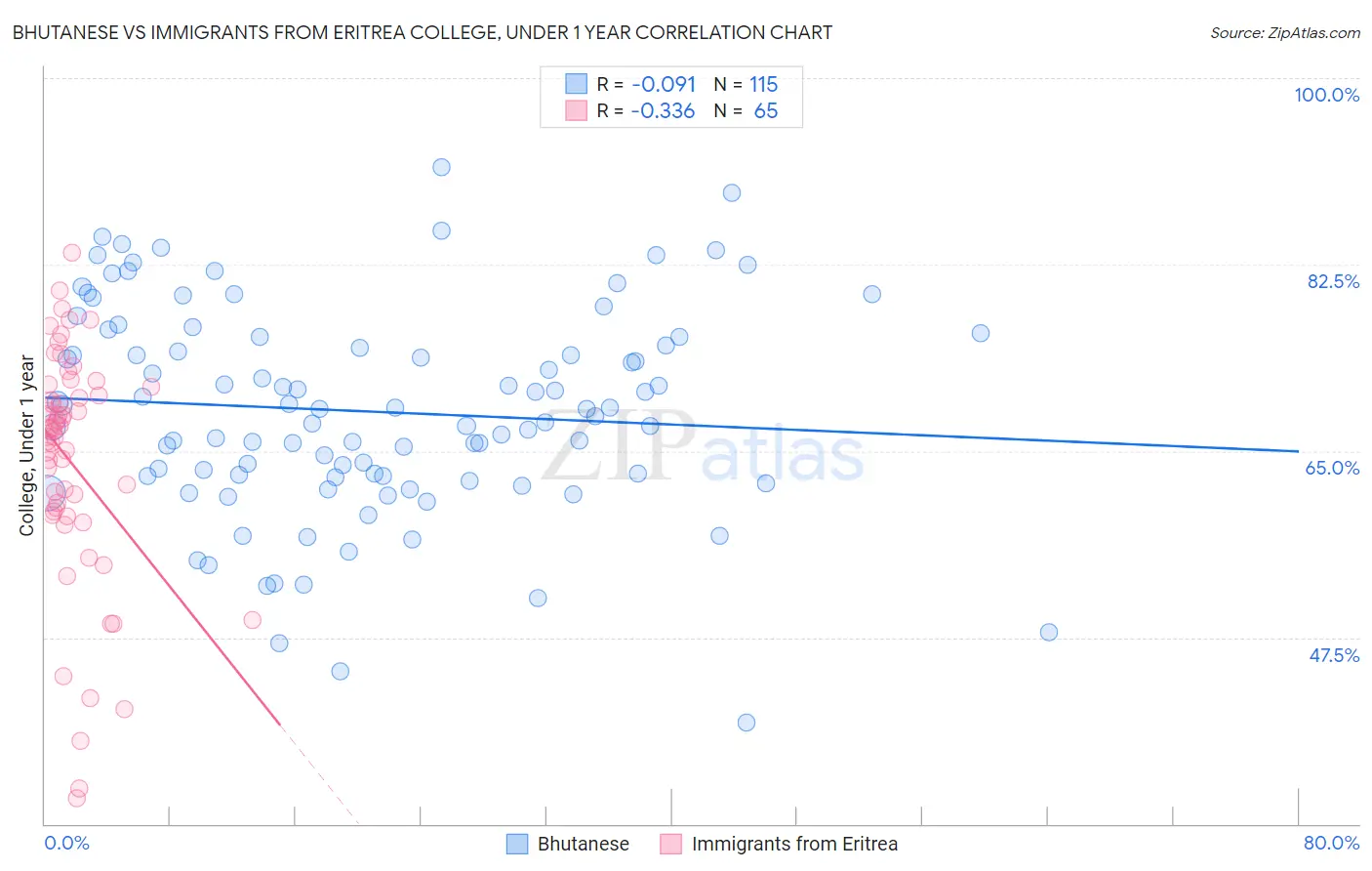 Bhutanese vs Immigrants from Eritrea College, Under 1 year