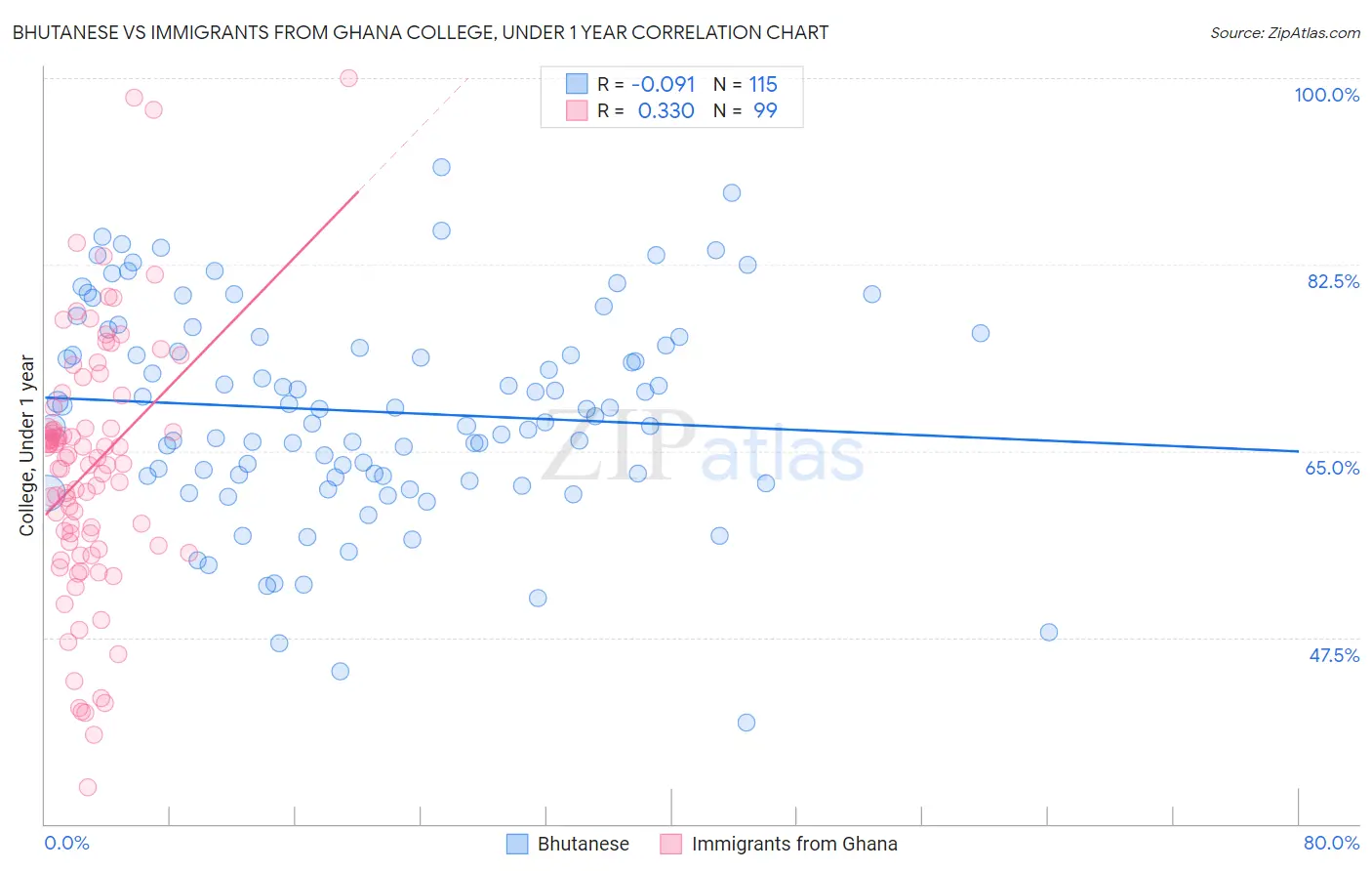 Bhutanese vs Immigrants from Ghana College, Under 1 year