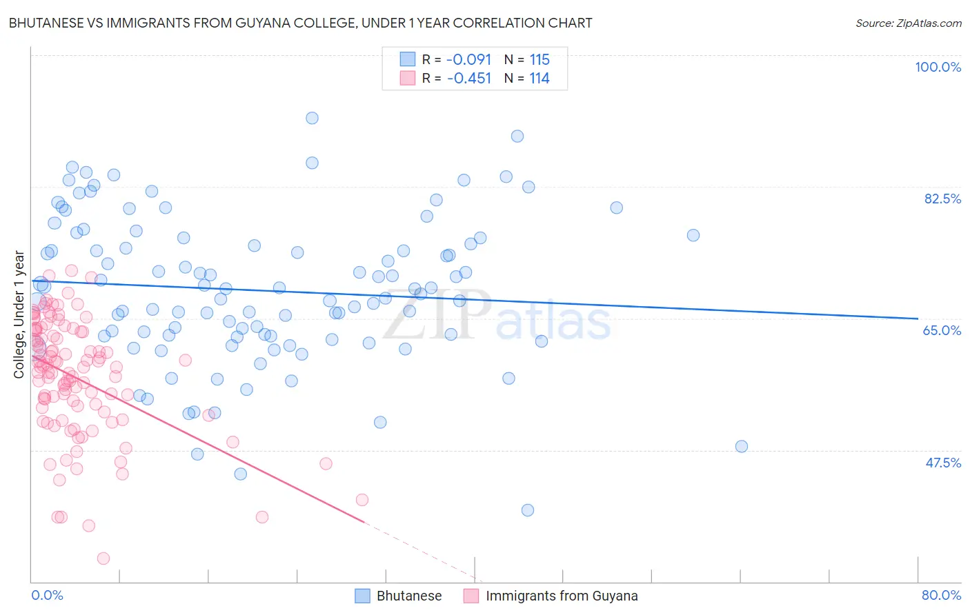 Bhutanese vs Immigrants from Guyana College, Under 1 year