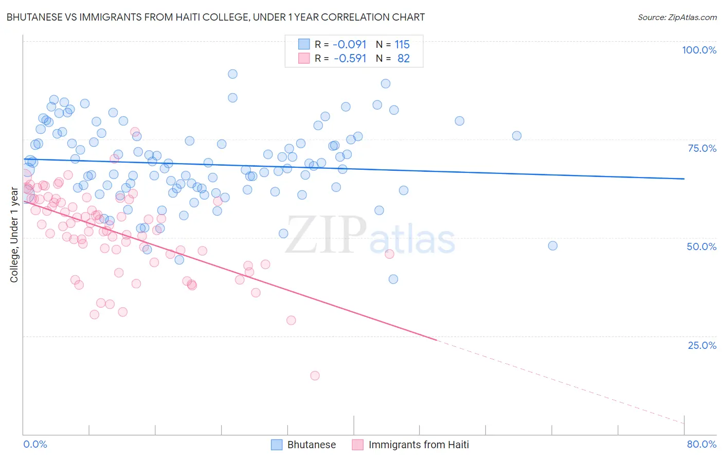 Bhutanese vs Immigrants from Haiti College, Under 1 year