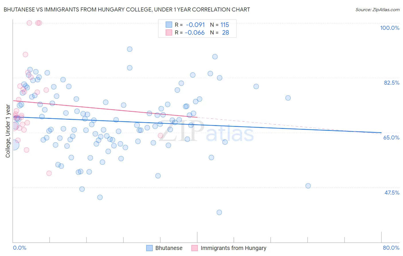 Bhutanese vs Immigrants from Hungary College, Under 1 year
