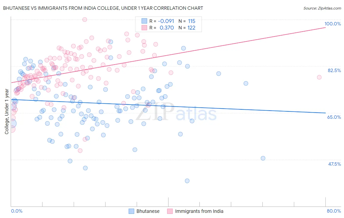 Bhutanese vs Immigrants from India College, Under 1 year