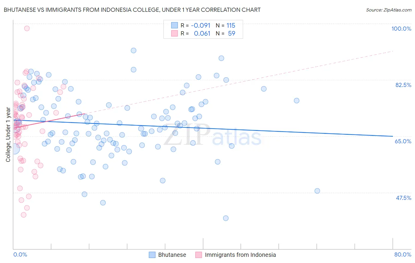Bhutanese vs Immigrants from Indonesia College, Under 1 year