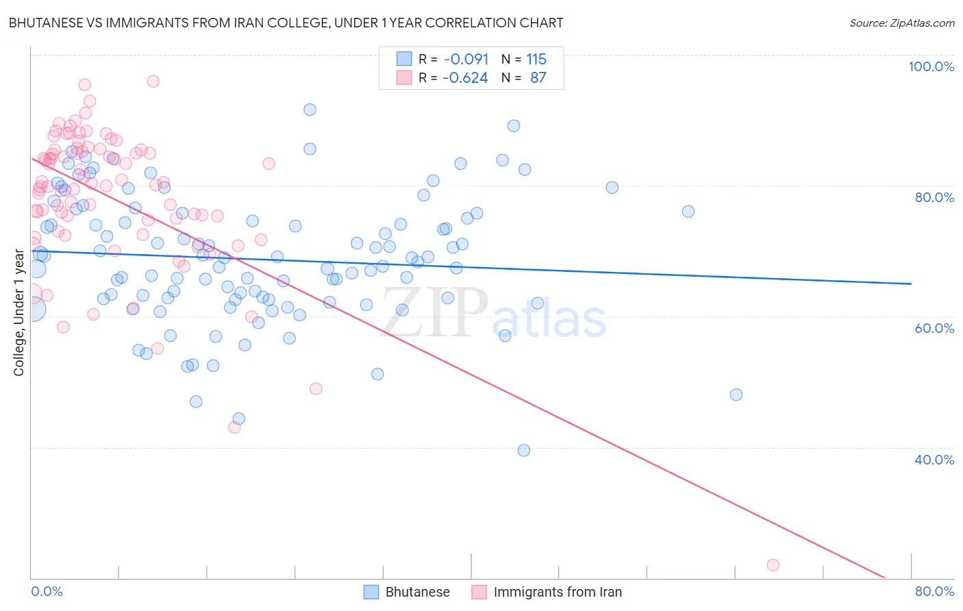 Bhutanese vs Immigrants from Iran College, Under 1 year
