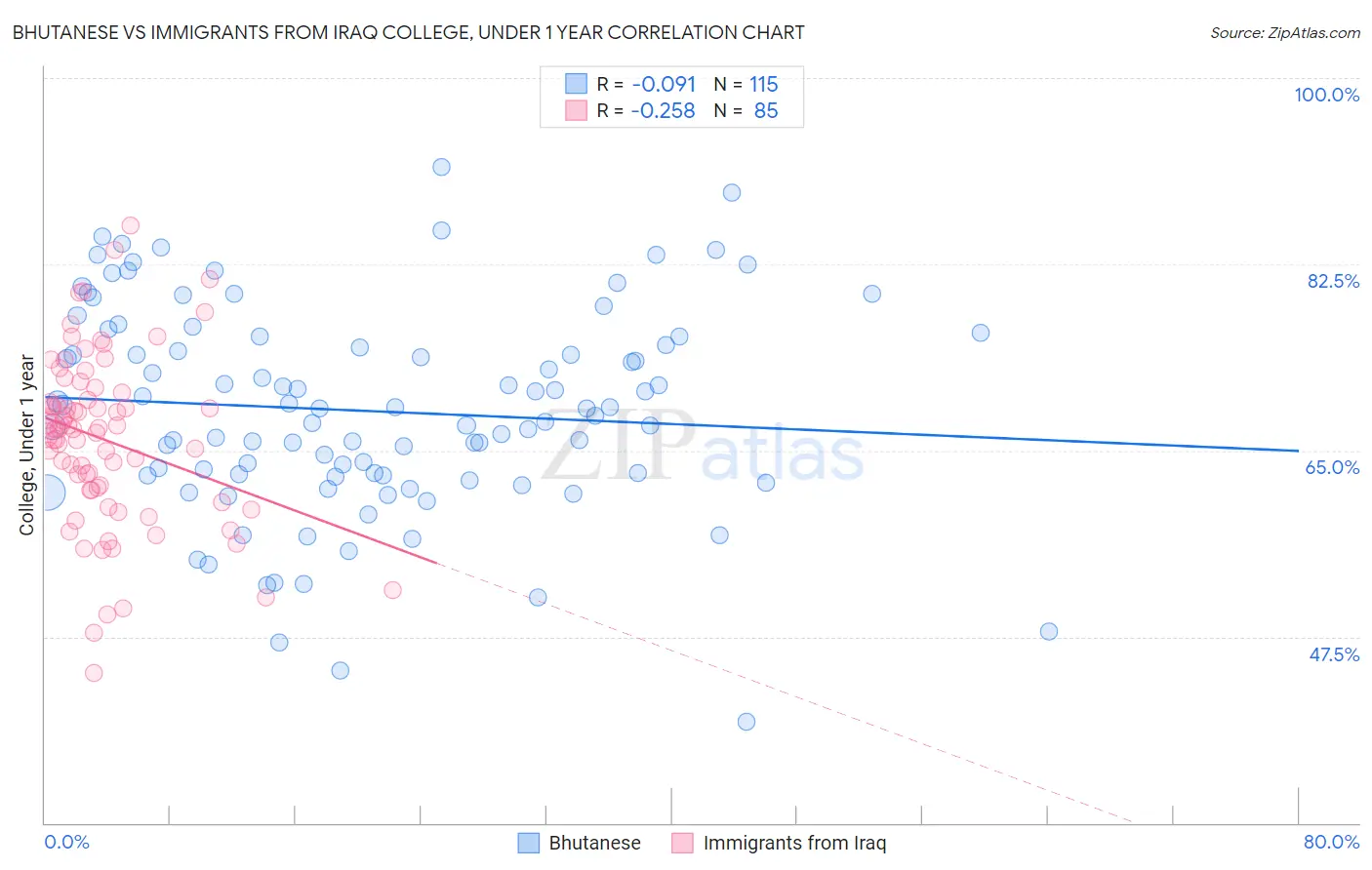 Bhutanese vs Immigrants from Iraq College, Under 1 year