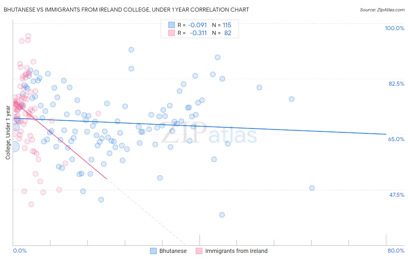 Bhutanese vs Immigrants from Ireland College, Under 1 year