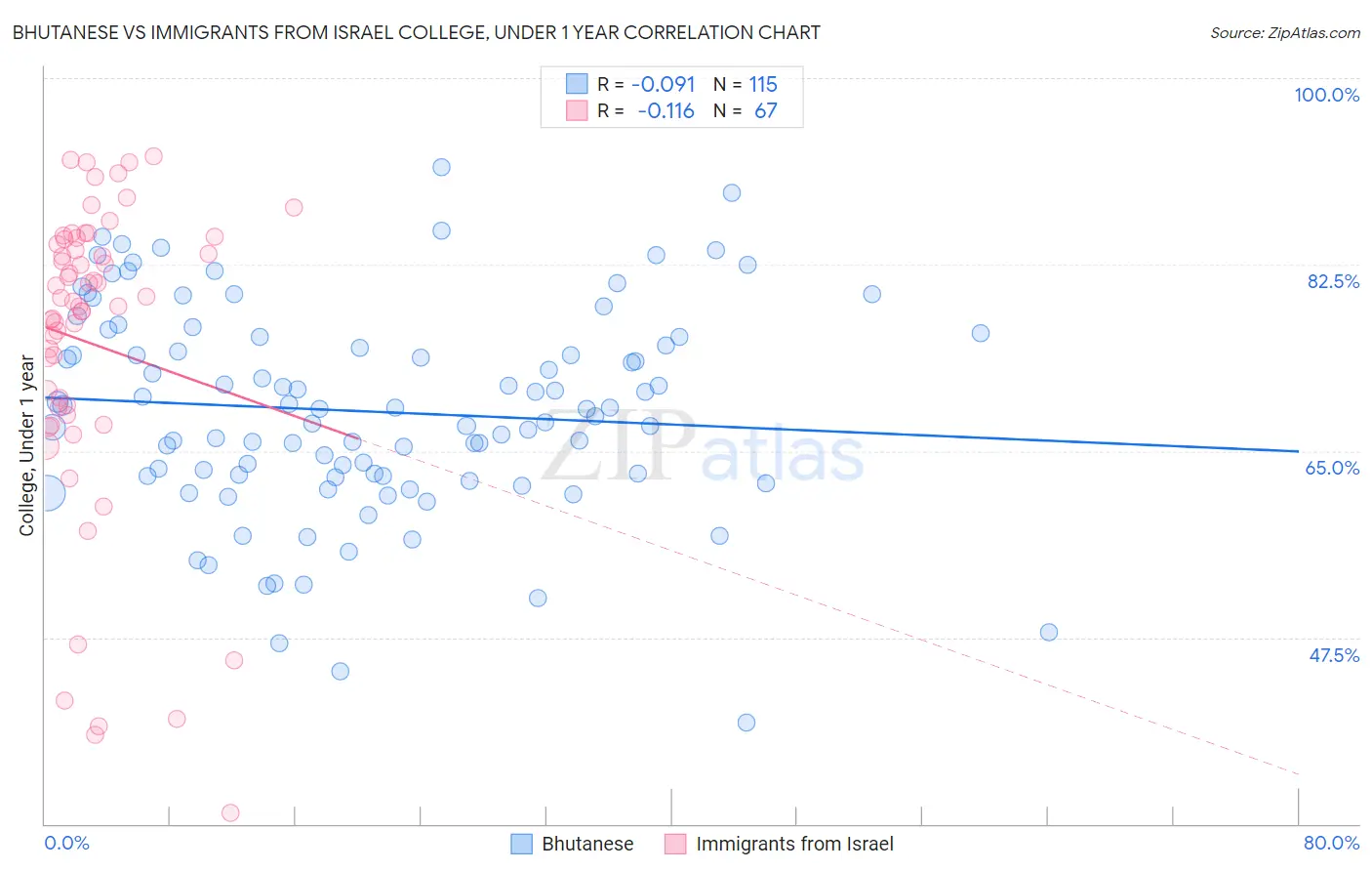 Bhutanese vs Immigrants from Israel College, Under 1 year