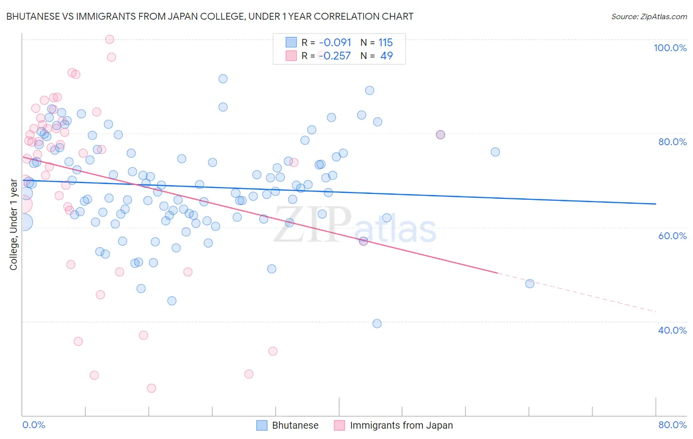 Bhutanese vs Immigrants from Japan College, Under 1 year