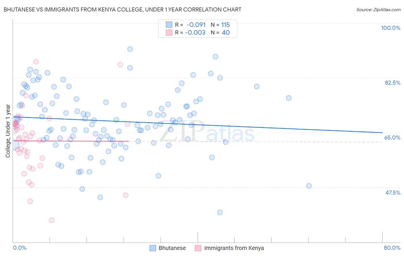 Bhutanese vs Immigrants from Kenya College, Under 1 year