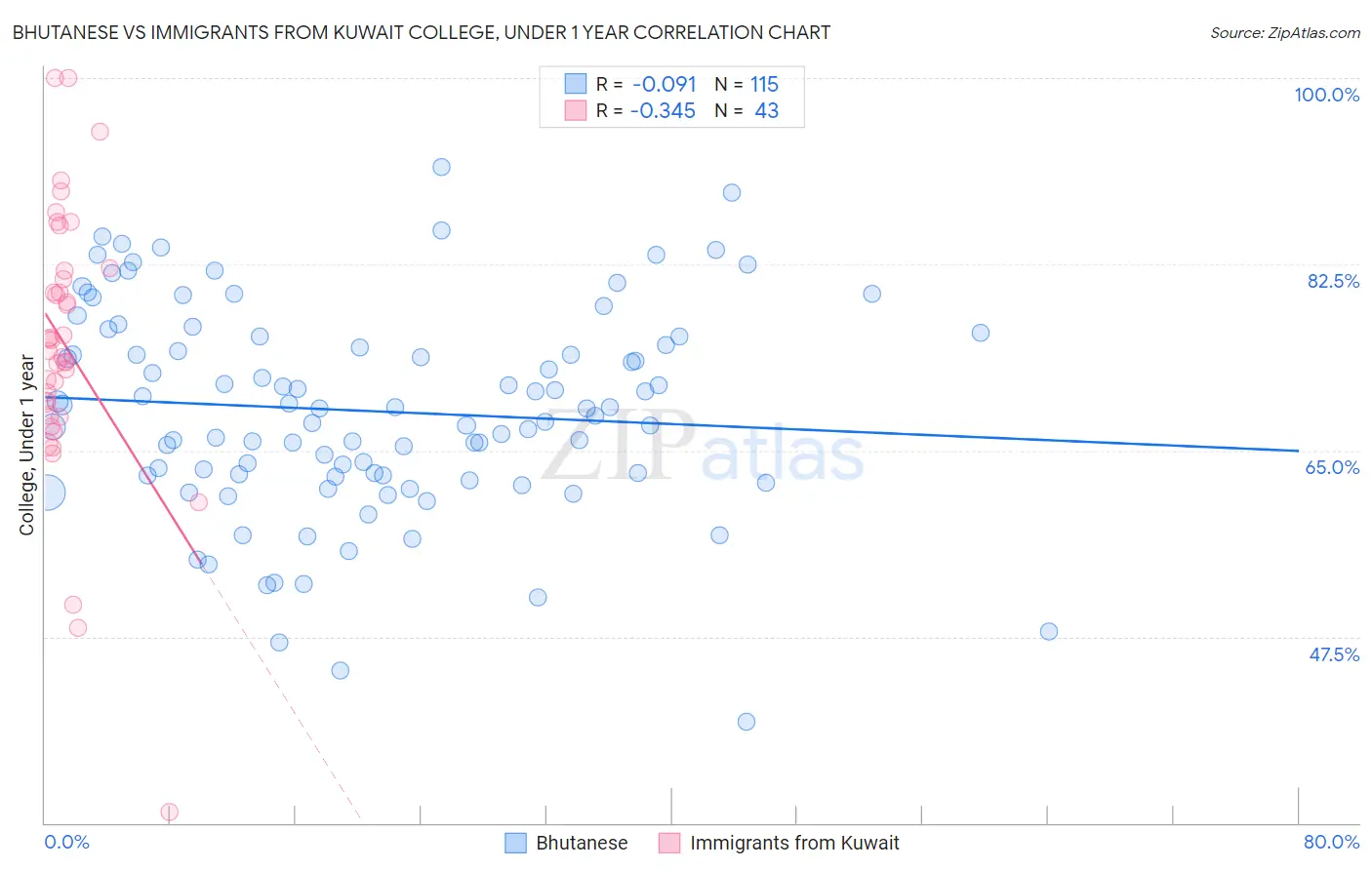 Bhutanese vs Immigrants from Kuwait College, Under 1 year