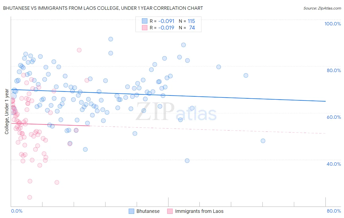 Bhutanese vs Immigrants from Laos College, Under 1 year