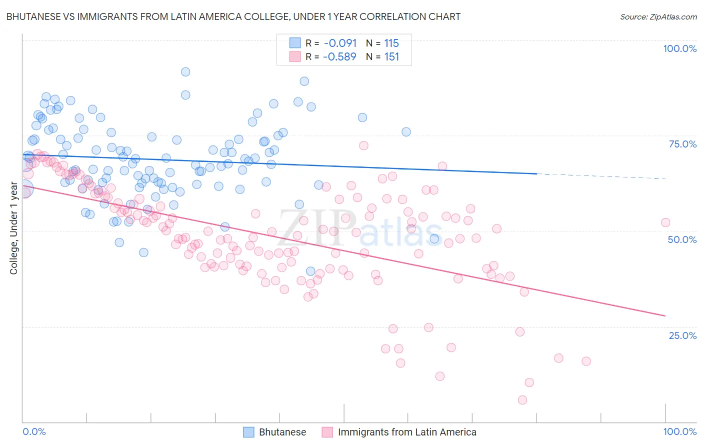 Bhutanese vs Immigrants from Latin America College, Under 1 year