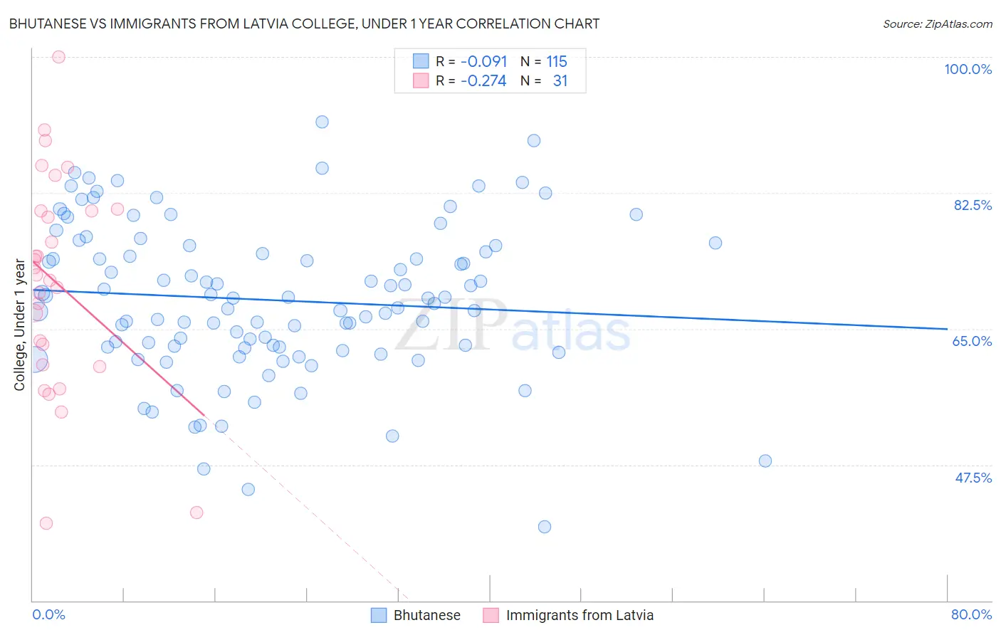 Bhutanese vs Immigrants from Latvia College, Under 1 year