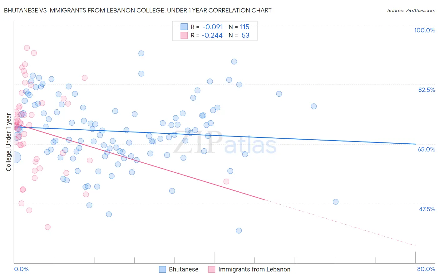 Bhutanese vs Immigrants from Lebanon College, Under 1 year