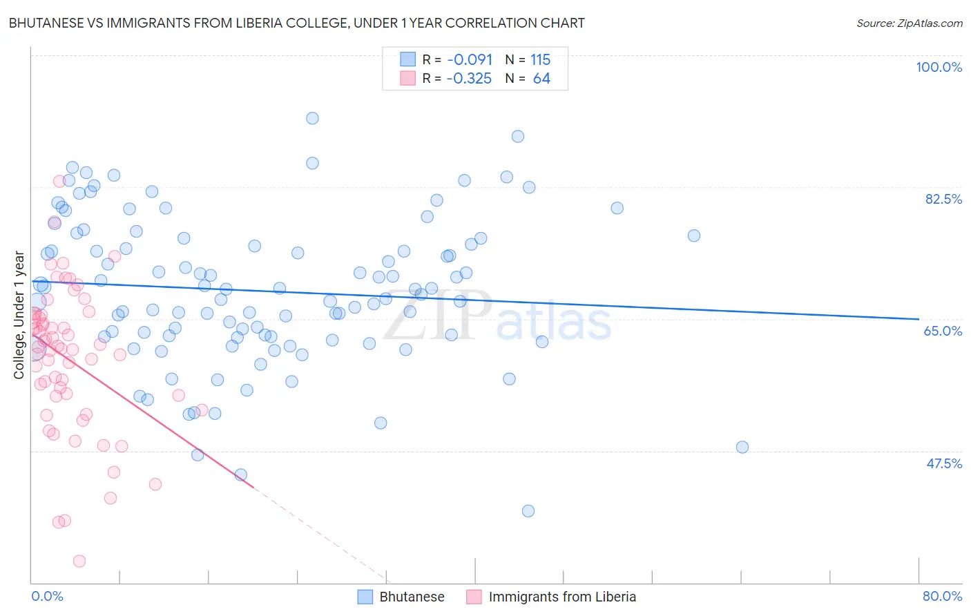 Bhutanese vs Immigrants from Liberia College, Under 1 year