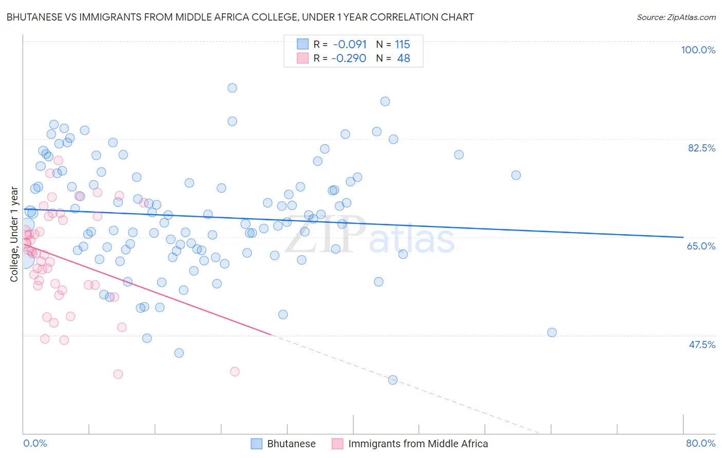 Bhutanese vs Immigrants from Middle Africa College, Under 1 year