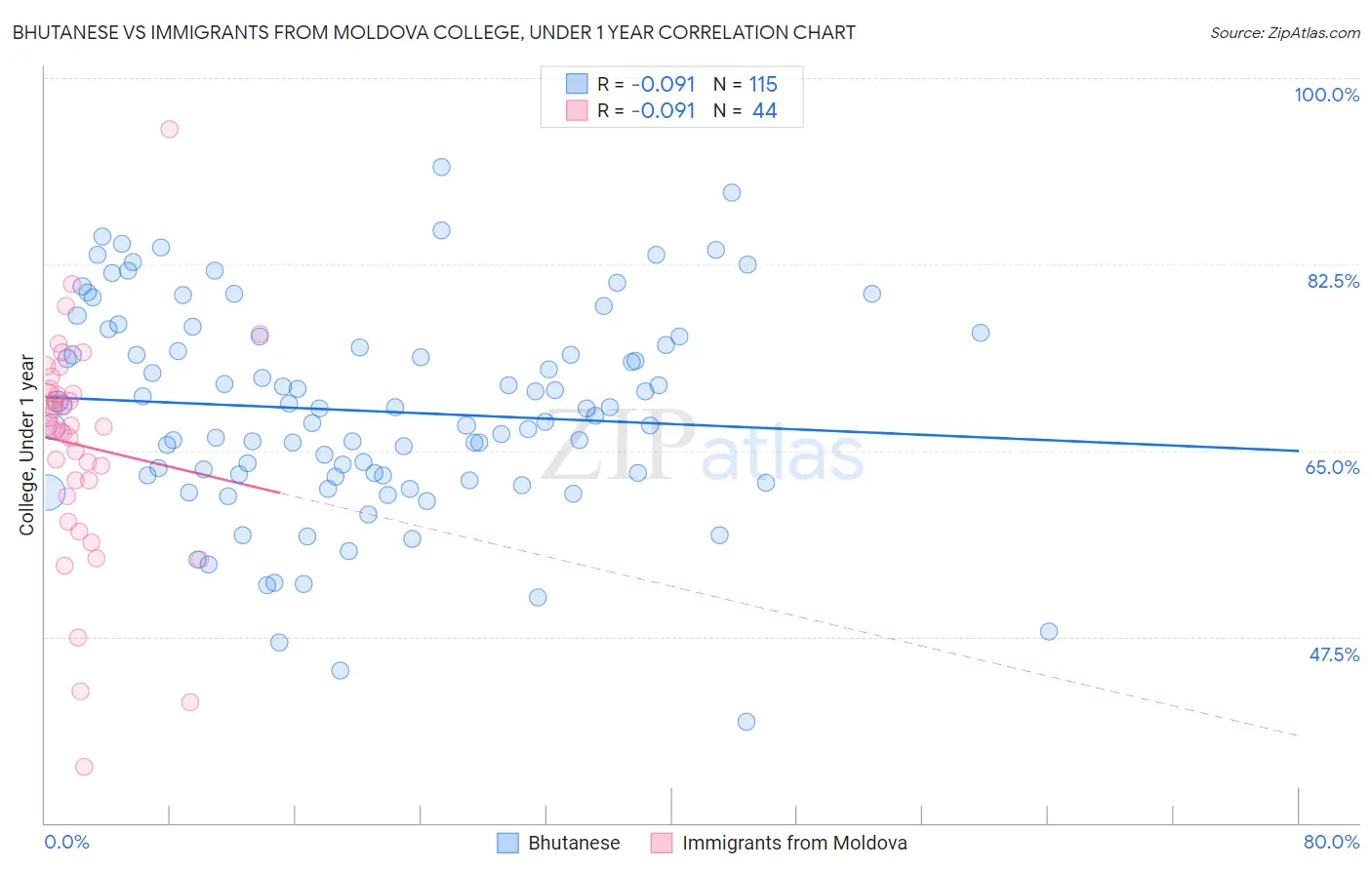 Bhutanese vs Immigrants from Moldova College, Under 1 year