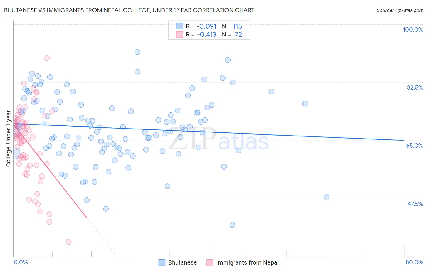 Bhutanese vs Immigrants from Nepal College, Under 1 year