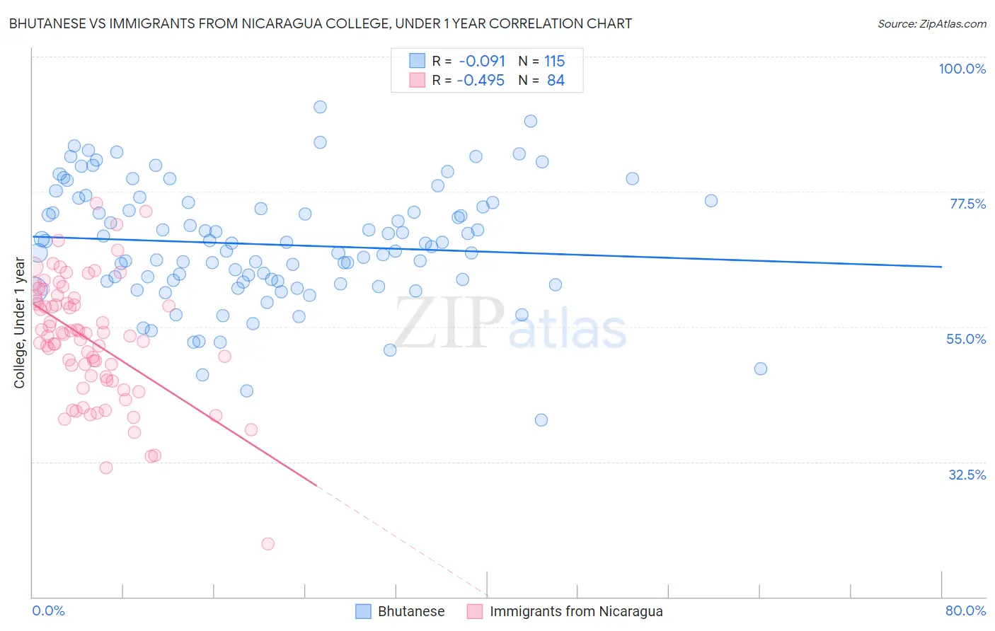 Bhutanese vs Immigrants from Nicaragua College, Under 1 year