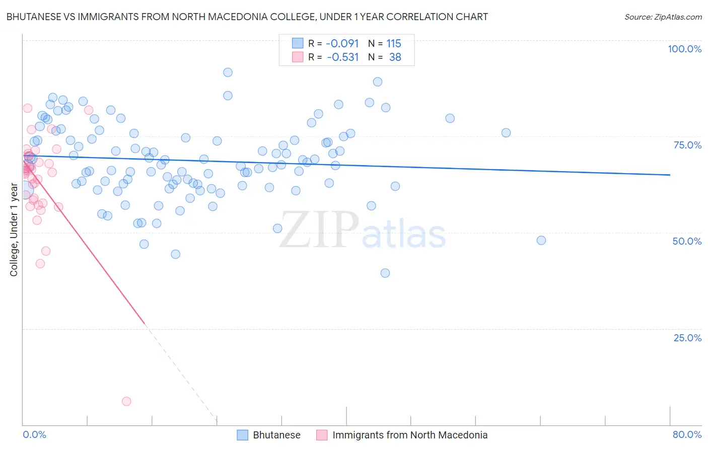 Bhutanese vs Immigrants from North Macedonia College, Under 1 year
