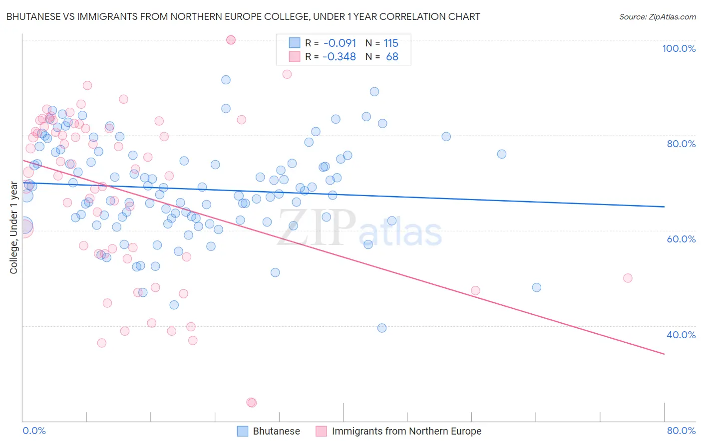 Bhutanese vs Immigrants from Northern Europe College, Under 1 year