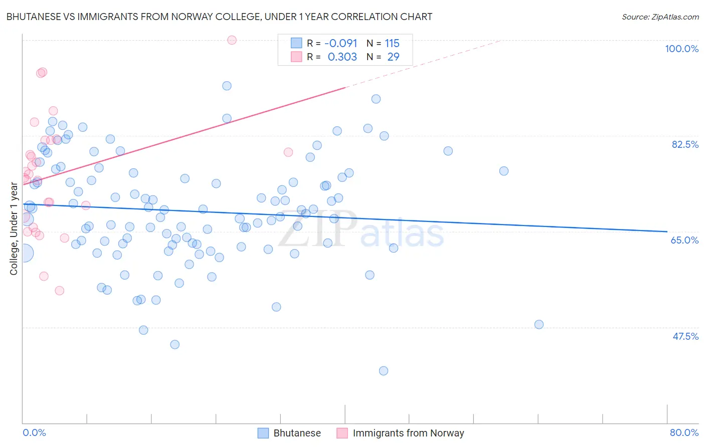 Bhutanese vs Immigrants from Norway College, Under 1 year