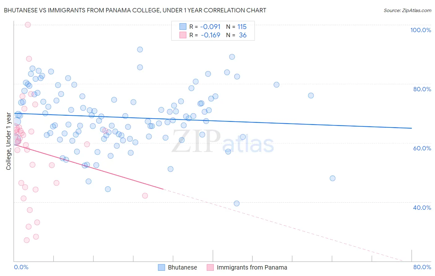 Bhutanese vs Immigrants from Panama College, Under 1 year