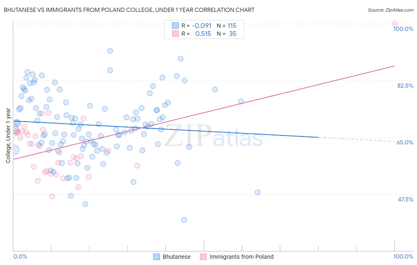 Bhutanese vs Immigrants from Poland College, Under 1 year