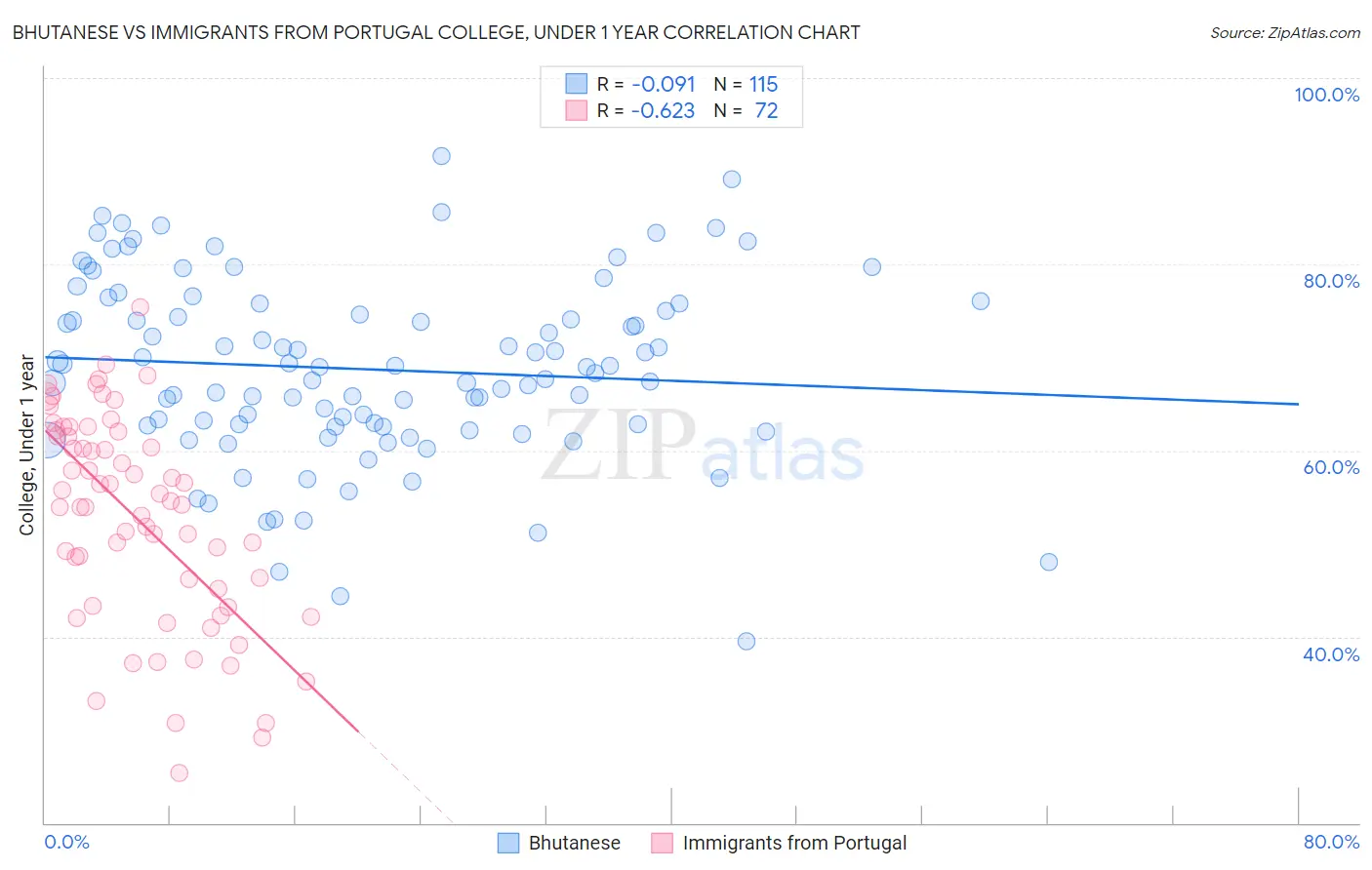 Bhutanese vs Immigrants from Portugal College, Under 1 year