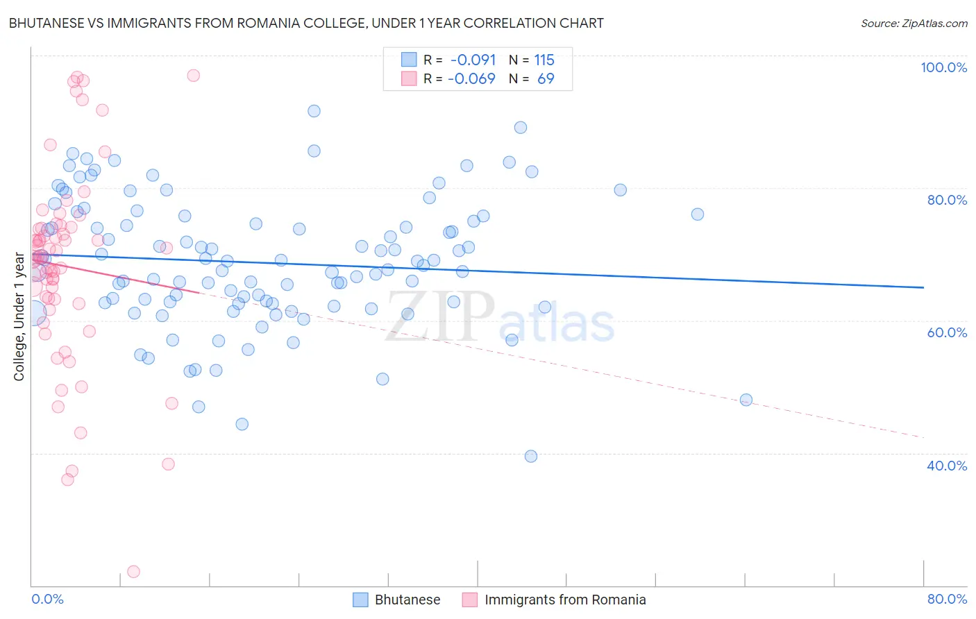 Bhutanese vs Immigrants from Romania College, Under 1 year