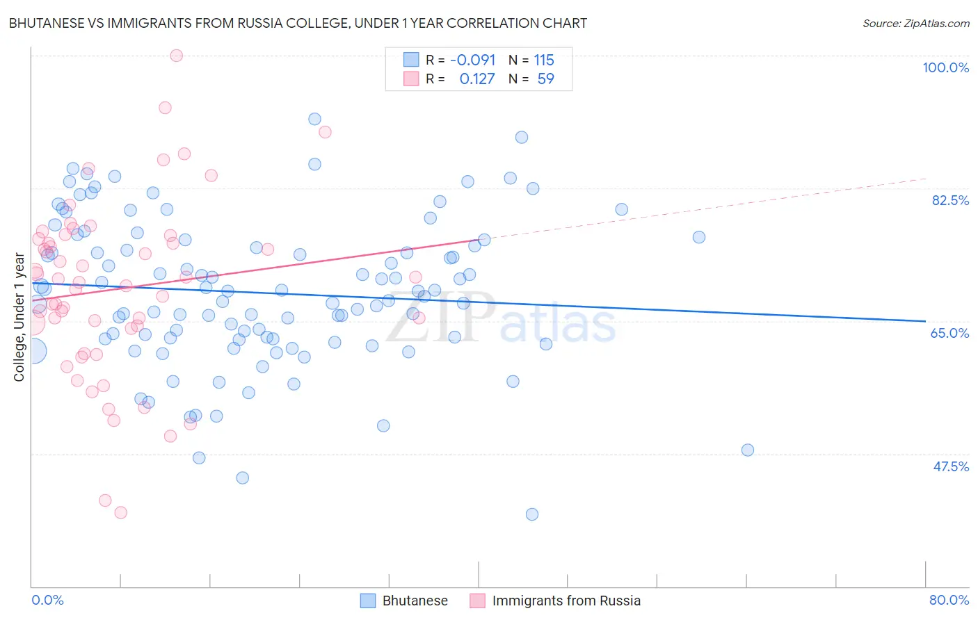 Bhutanese vs Immigrants from Russia College, Under 1 year
