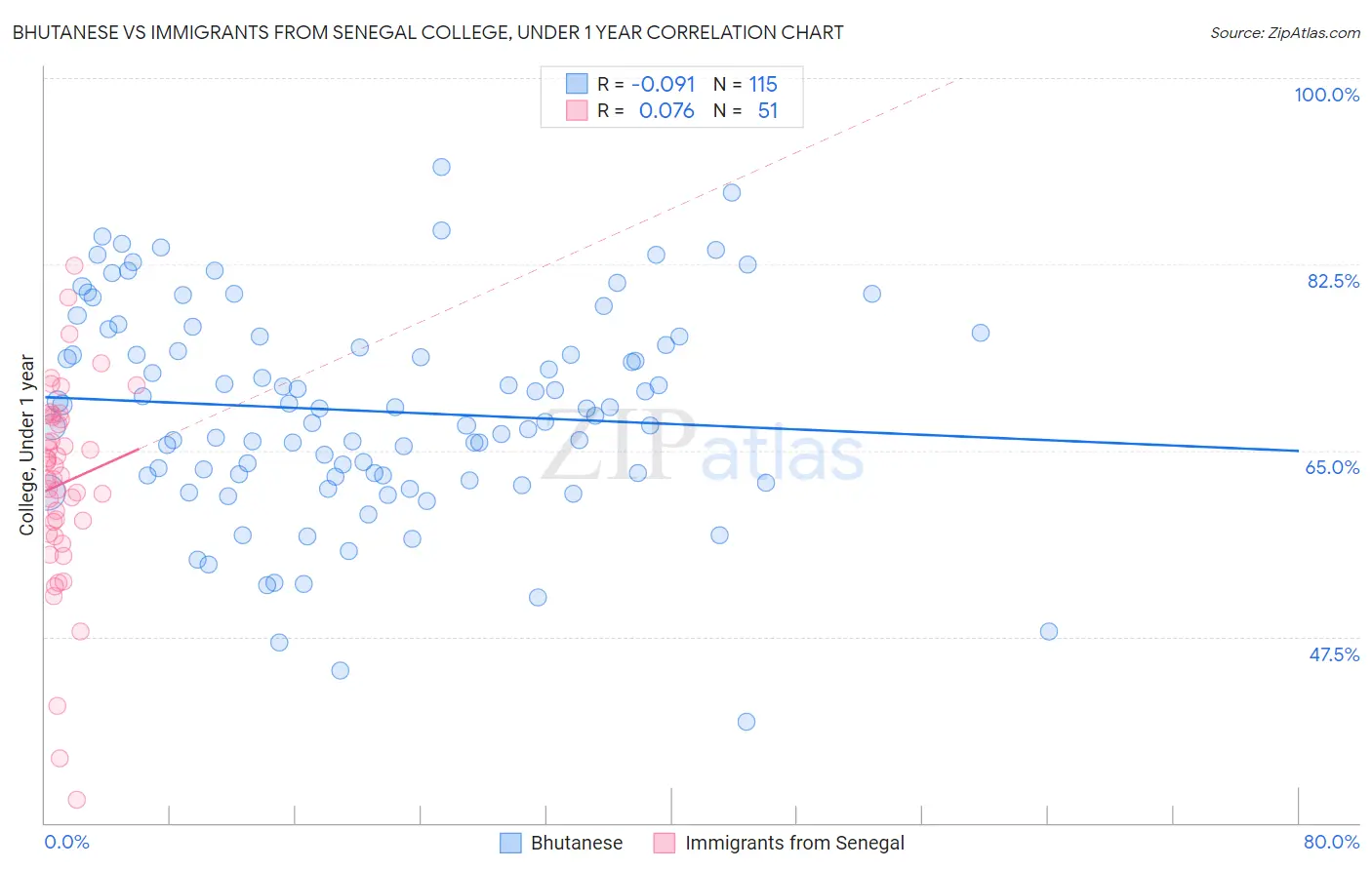 Bhutanese vs Immigrants from Senegal College, Under 1 year