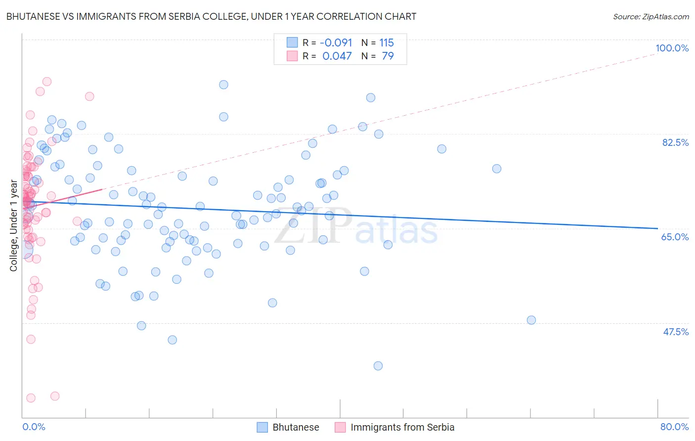 Bhutanese vs Immigrants from Serbia College, Under 1 year