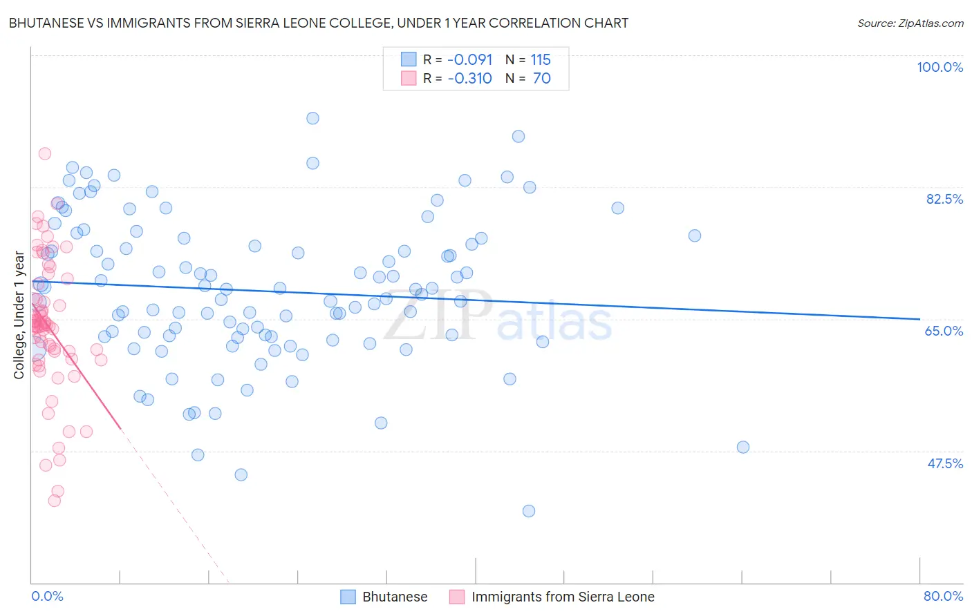 Bhutanese vs Immigrants from Sierra Leone College, Under 1 year
