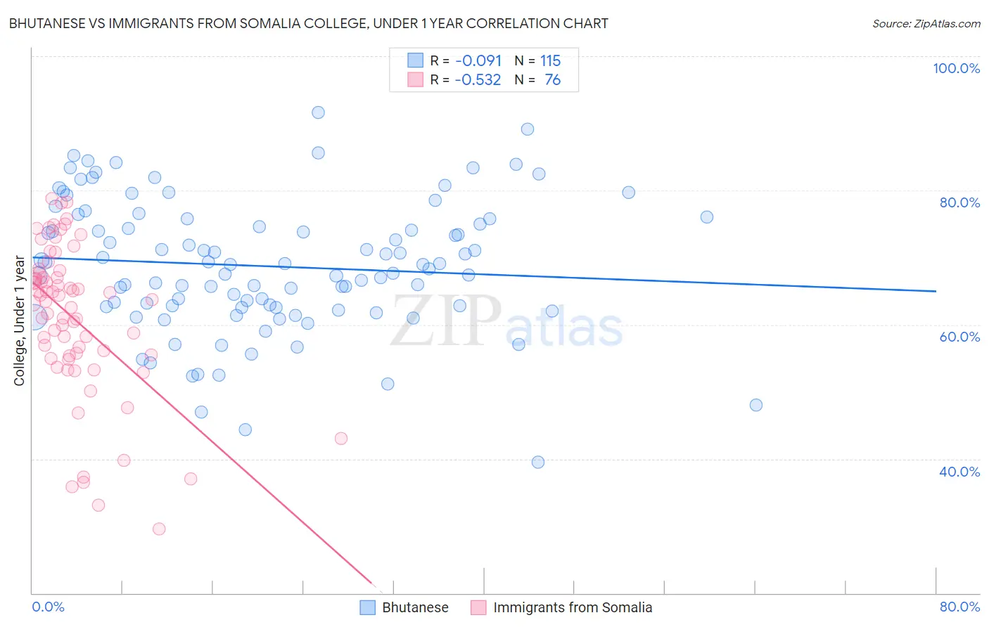 Bhutanese vs Immigrants from Somalia College, Under 1 year