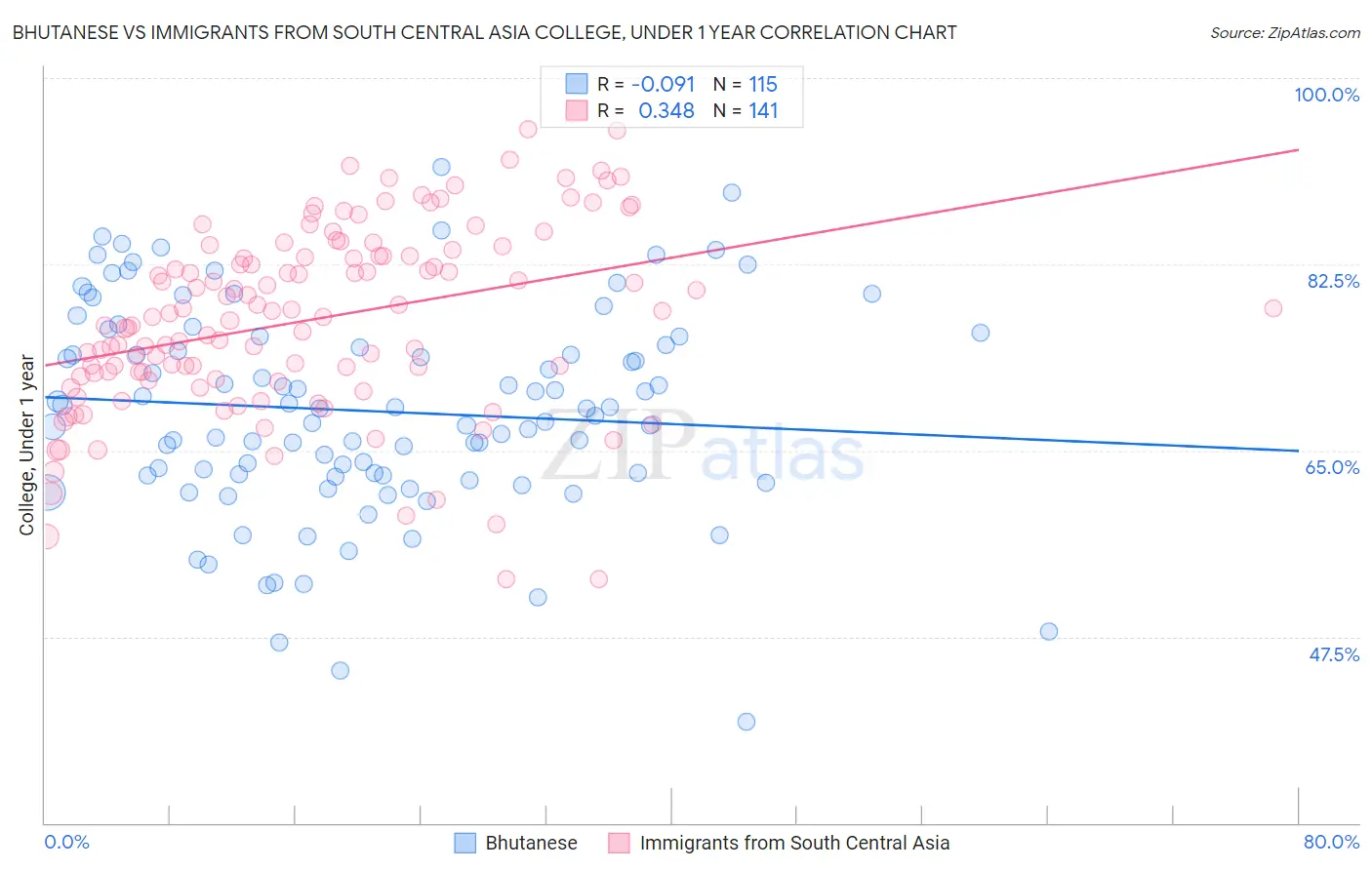 Bhutanese vs Immigrants from South Central Asia College, Under 1 year