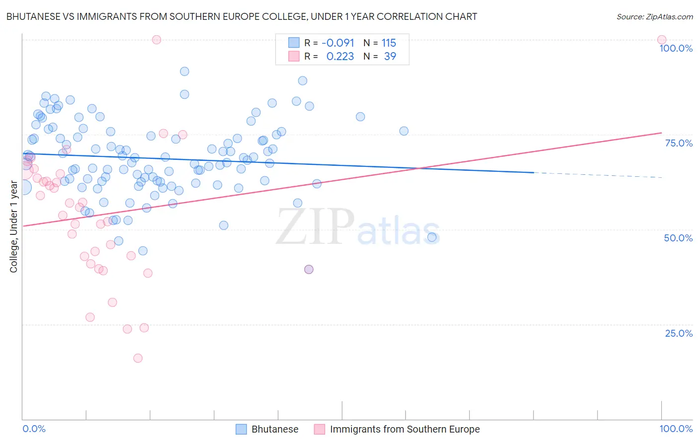 Bhutanese vs Immigrants from Southern Europe College, Under 1 year